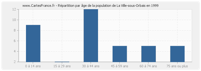 Répartition par âge de la population de La Ville-sous-Orbais en 1999
